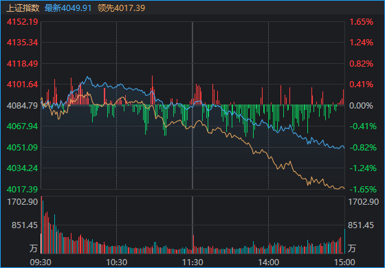  A股午后加速下探，沪指重现四连阴格局。 股票财经 A股午后加速下探，沪指重现四连阴格局。 股票财经 A股午后加速下探，沪指重现四连阴格局。 股票财经 A股午后加速下探，沪指重现四连阴格局。 股票财经 A股午后加速下探，沪指重现四连阴格局。 股票财经