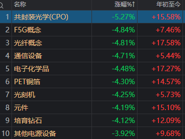  A股午后加速下探，沪指重现四连阴格局。 股票财经 A股午后加速下探，沪指重现四连阴格局。 股票财经 A股午后加速下探，沪指重现四连阴格局。 股票财经 A股午后加速下探，沪指重现四连阴格局。 股票财经 A股午后加速下探，沪指重现四连阴格局。 股票财经