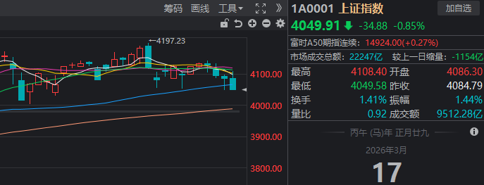  A股午后加速下探，沪指重现四连阴格局。 股票财经 A股午后加速下探，沪指重现四连阴格局。 股票财经 A股午后加速下探，沪指重现四连阴格局。 股票财经 A股午后加速下探，沪指重现四连阴格局。 股票财经 A股午后加速下探，沪指重现四连阴格局。 股票财经