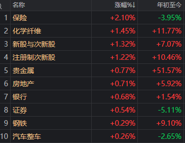  A股午后加速下探，沪指重现四连阴格局。 股票财经 A股午后加速下探，沪指重现四连阴格局。 股票财经 A股午后加速下探，沪指重现四连阴格局。 股票财经 A股午后加速下探，沪指重现四连阴格局。 股票财经 A股午后加速下探，沪指重现四连阴格局。 股票财经