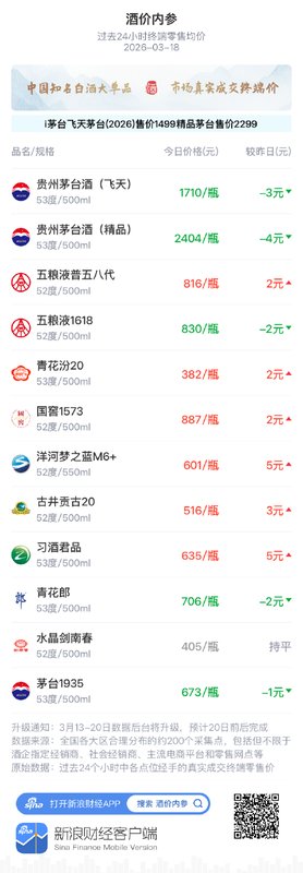 知名白酒价格监测更新：五粮液1618出现调整；市场整体呈现低位企稳迹象。