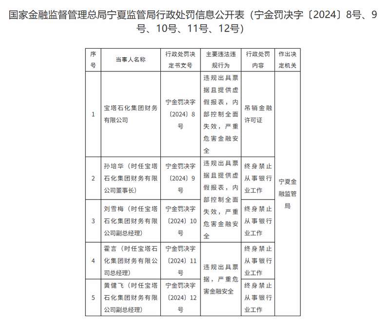 票据风暴余波未平；宝塔石化财务公司牌照被撤销，高管终身禁业。