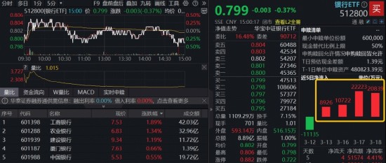 市场情绪低迷之际，国有大行强势护盘；华宝银行ETF韧性凸显，三重配置逻辑吸引避险资金持续流入。