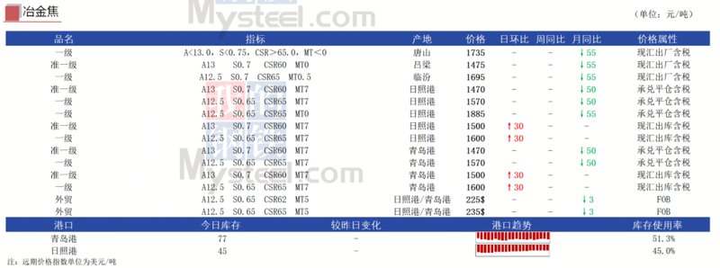 煤焦市场动态观察：港口强势运行，山西区域价格暂稳；焦煤海运资源报价明显抬升。