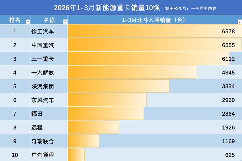 2026年Q1新能源重卡技术格局深度解析:数据背后的市场逻辑与竞争密码 汽车科技