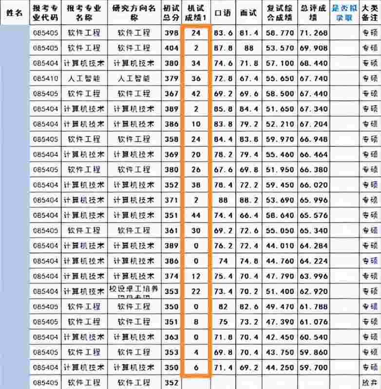  武汉大学计算机双盲复试机制深度解析：机试零分背后的选拔逻辑 教育招生